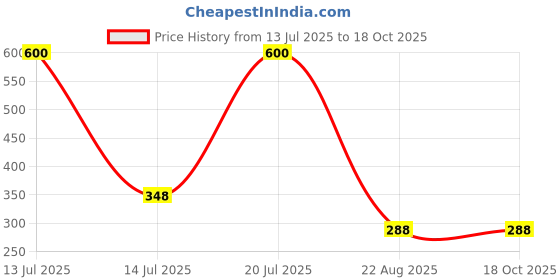 myntra.com JIL X Pack Of 5 Cotton Hipster Briefs - MY-JILX-PLAIN-IE-5PC jil x Price History Graph from 13 Jul 2025 to 18 Oct 2025