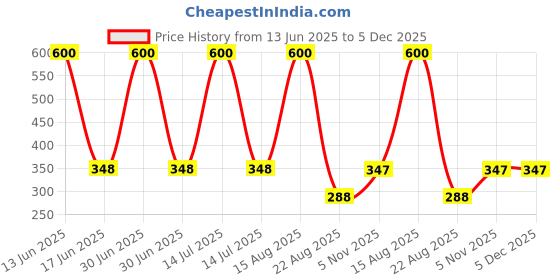 myntra.com JIL X Pack Of 5 Cotton Hipster Briefs- MY-JILX-PRO-PLAIN-OE-5PC jil x Price History Graph from 13 Jun 2025 to 5 Dec 2025