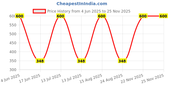 myntra.com JIL X Pack Of 5 Printed Cotton Hipster Briefs MY-JILX-PRO-PRINT-OE-5PC jil x Price History Graph from 4 Jun 2025 to 24 Nov 2025
