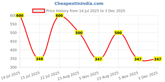 myntra.com JIL X Pack Of 5 Printed Cotton Hipster Briefs MY-JILX-PRO1-PRINT-IE-5PC jil x Price History Graph from 14 Jul 2025 to 2 Dec 2025