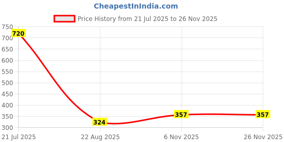 myntra.com JIL X Pack Of 6 Cotton Hipster Briefs jil x Price History Graph from 21 Jul 2025 to 25 Nov 2025