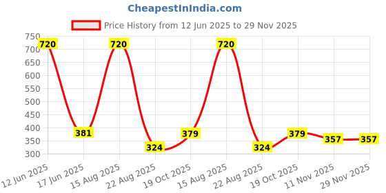 myntra.com JIL X Pack Of 6 Cotton Hipster Briefs MY-JILX-PRO-PLAIN-OE-6PC jil x Price History Graph from 12 Jun 2025 to 29 Nov 2025