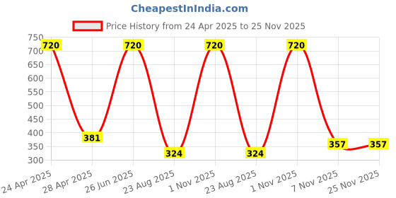 myntra.com JIL X Pack Of 6 Cotton Mid-Rise Basic Briefs MY-JILX-PLAIN-OE-6PC jil x Price History Graph from 24 Apr 2025 to 25 Nov 2025