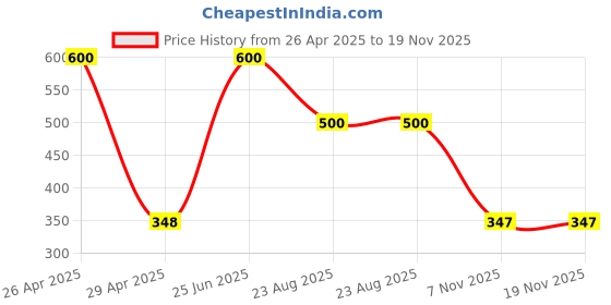 myntra.com JIL X Pack Of 6 Cotton Mid-Rise Hipster Briefs MY-JILX-PLAIN-OE-5PC jil x Price History Graph from 26 Apr 2025 to 19 Nov 2025