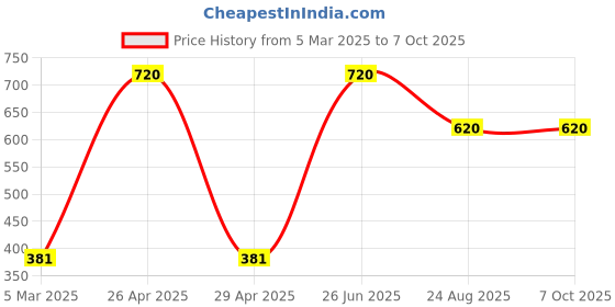 myntra.com JIL X Pack Of 6 Printed Cotton Basic Briefs MY-JILX-PRINT-IE-6PC jil x Price History Graph from 5 Mar 2025 to 7 Oct 2025