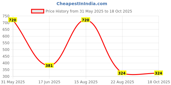 myntra.com JIL X Pack Of 6 Printed Cotton Basic Briefs MY-JILX-PRO-PRINT-OE-6PC jil x Price History Graph from 31 May 2025 to 18 Oct 2025
