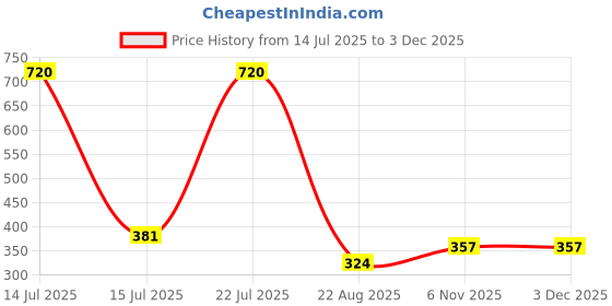 myntra.com JIL X Pack Of 6 Printed Cotton Hipster Briefs MY-JILX-PRO-PRINT-IE-6PC jil x Price History Graph from 14 Jul 2025 to 3 Dec 2025