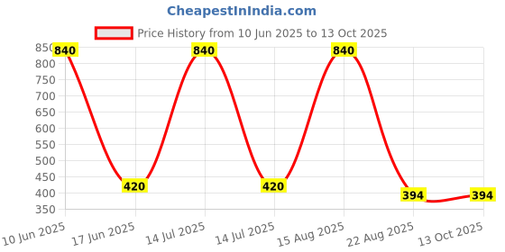 myntra.com JIL X Pack Of 7 Cotton Hipster Briefs MY-JILX-PRO-PLAIN-OE-7PC jil x Price History Graph from 10 Jun 2025 to 4 Oct 2025