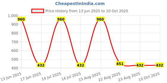 myntra.com JIL X Pack Of 8 Mid Rise Hipster Briefs jil x Price History Graph from 13 Jun 2025 to 9 Oct 2025