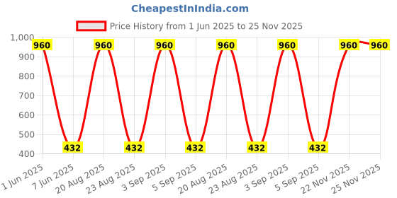 myntra.com JIL X Pack Of 8 Printed Cotton Breathable Hipster BriefsMY-JILX-PRO-PRINT-OE-8PC jil x Price History Graph from 1 Jun 2025 to 25 Nov 2025