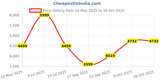 myntra.com Jilmil Boy Embroidered Regular Kurta with Pyjamas jilmil Price History Graph from 12 May 2025 to 16 Oct 2025