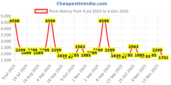 myntra.com Jilmil Boys Bandhani Printed Mandarin Collar Straight Kurta With Pyjamas jilmil Price History Graph from 9 Jul 2025 to 4 Dec 2025