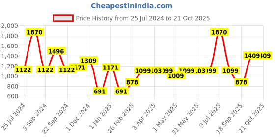 myntra.com Jilmil Boys Candy Striped Spread Collar Casual Shirt jilmil Price History Graph from 25 Jul 2024 to 20 Oct 2025