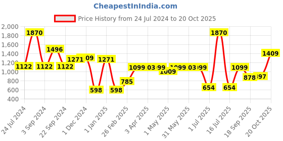 myntra.com Jilmil Boys Candy Striped Spread Collar Casual Shirt jilmil Price History Graph from 24 Jul 2024 to 20 Oct 2025