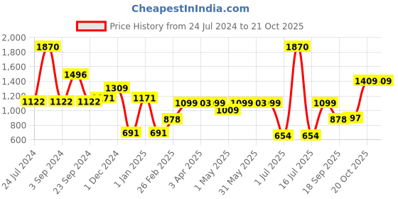 myntra.com Jilmil Boys Candy Striped Spread Collar Casual Shirt jilmil Price History Graph from 24 Jul 2024 to 20 Oct 2025