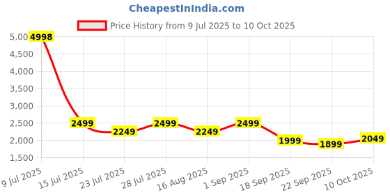 myntra.com Jilmil Boys Chevron Printed Kurta with Pyjama jilmil Price History Graph from 9 Jul 2025 to 10 Oct 2025