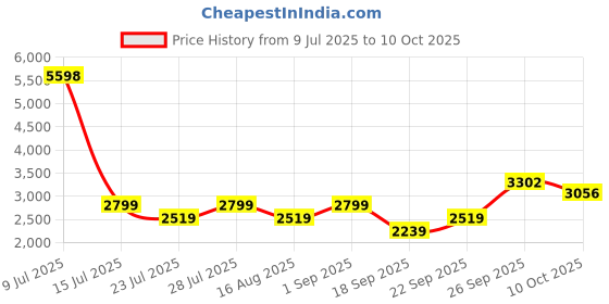 myntra.com Jilmil Boys Chevron Printed Kurta with Pyjama jilmil Price History Graph from 9 Jul 2025 to 10 Oct 2025