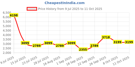 myntra.com Jilmil Boys Chevron Printed Kurta with Pyjama jilmil Price History Graph from 9 Jul 2025 to 11 Oct 2025
