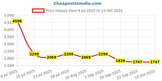 myntra.com Jilmil Boys Chevron Printed Kurta with Pyjama jilmil Price History Graph from 9 Jul 2025 to 14 Oct 2025