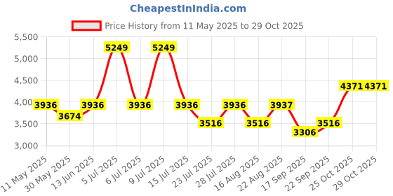 myntra.com Jilmil Boys Embroidered Kurta with Pyjamas jilmil Price History Graph from 11 May 2025 to 29 Oct 2025