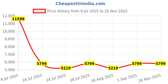 myntra.com Jilmil Boys Embroidered Mandarin Collar Regular Kurta with Churidar jilmil Price History Graph from 9 Jul 2025 to 24 Nov 2025