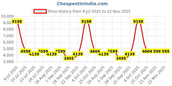 myntra.com Jilmil Boys Embroidered Regular Beads and Stones Kurta Set jilmil Price History Graph from 9 Jul 2025 to 22 Nov 2025