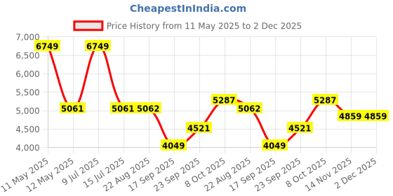 myntra.com Jilmil Boys Embroidered Regular Kurta with Pyjamas Kurta Sets jilmil Price History Graph from 11 May 2025 to 2 Dec 2025