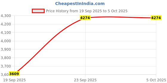 myntra.com Jilmil Boys Embroidered Regular Thread Work Kurta with Pyjamas jilmil Price History Graph from 19 Sep 2025 to 5 Oct 2025