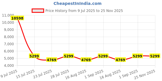myntra.com Jilmil Boys Ethnic Motifs Embroidered Kurta with Pyjama jilmil Price History Graph from 9 Jul 2025 to 24 Nov 2025