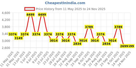 myntra.com Jilmil Boys Ethnic Motifs Embroidered Regular Kurta with Pyjamas jilmil Price History Graph from 11 May 2025 to 24 Nov 2025