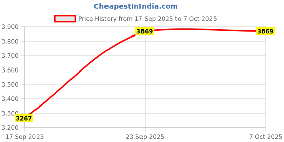 myntra.com Jilmil Boys Ethnic Motifs Embroidered Regular Kurta with Pyjamas jilmil Price History Graph from 17 Sep 2025 to 7 Oct 2025