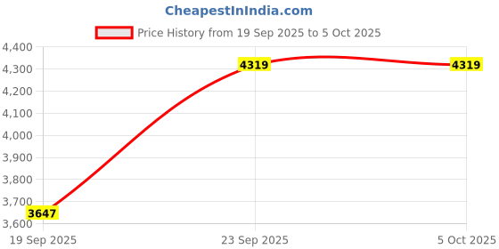 myntra.com Jilmil Boys Ethnic Motifs Embroidered Regular Kurta with Pyjamas jilmil Price History Graph from 19 Sep 2025 to 5 Oct 2025