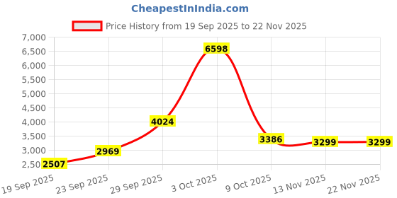 myntra.com Jilmil Boys Ethnic Motifs Embroidered Regular Mirror Work Kurta with Pyjamas jilmil Price History Graph from 19 Sep 2025 to 20 Nov 2025