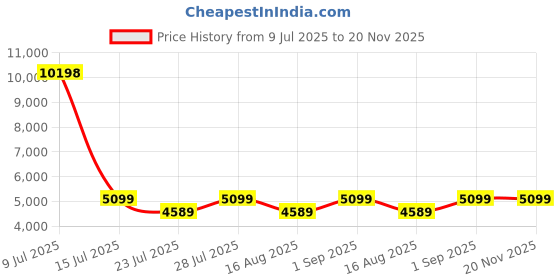 myntra.com Jilmil Boys Ethnic Motifs Embroidered Regular Sequined Kurta with Trousers jilmil Price History Graph from 9 Jul 2025 to 20 Nov 2025