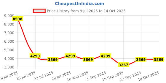 myntra.com Jilmil Boys Ethnic Motifs Patola Printed Regular Kurta With Trousers & Jacket jilmil Price History Graph from 9 Jul 2025 to 14 Oct 2025