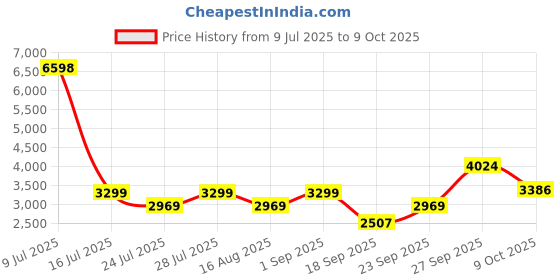 myntra.com Jilmil Boys Ethnic Motifs Printed Kurta with Pyjama jilmil Price History Graph from 9 Jul 2025 to 9 Oct 2025
