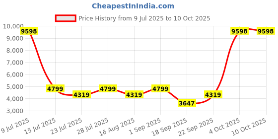 myntra.com Jilmil Boys Ethnic Motifs Printed Kurta with Pyjama & Nehru Jacket jilmil Price History Graph from 9 Jul 2025 to 9 Oct 2025