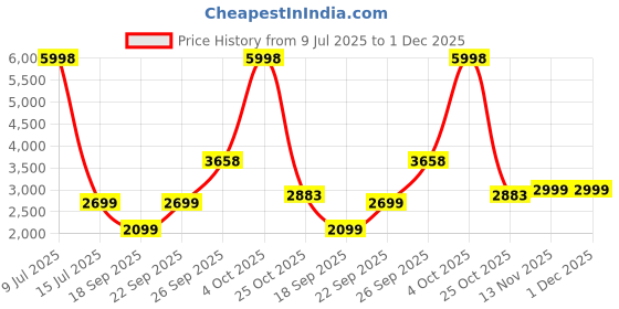 myntra.com Jilmil Boys Ethnic Motifs Printed Kurta with Trousers jilmil Price History Graph from 9 Jul 2025 to 30 Nov 2025