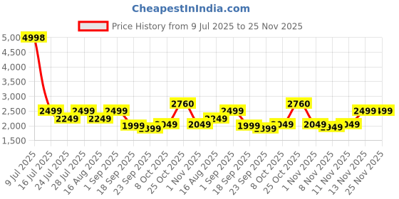 myntra.com Jilmil Boys Ethnic Motifs Printed Mandarin Collar Straight Kurta With Pyjamas jilmil Price History Graph from 9 Jul 2025 to 24 Nov 2025