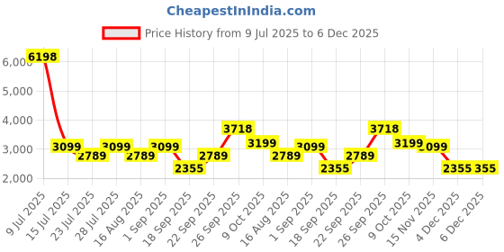 myntra.com Jilmil Boys Ethnic Motifs Printed Mandarin Collar Straight Kurta With Trousers jilmil Price History Graph from 9 Jul 2025 to 6 Dec 2025
