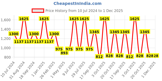 myntra.com Jilmil Boys Ethnic Motifs Printed Pure Cotton Nehru Jackets jilmil Price History Graph from 10 Jul 2024 to 1 Dec 2025