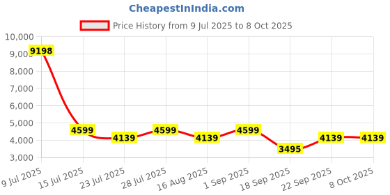 myntra.com Jilmil Boys Ethnic Motifs Printed Regular Kurta Set with Jacket jilmil Price History Graph from 9 Jul 2025 to 6 Oct 2025