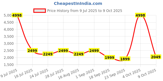 myntra.com Jilmil Boys Ethnic Motifs Printed Regular Kurta with Pyjamas jilmil Price History Graph from 9 Jul 2025 to 9 Oct 2025