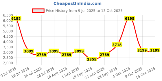 myntra.com Jilmil Boys Ethnic Motifs Printed Regular Kurta with Pyjamas jilmil Price History Graph from 9 Jul 2025 to 12 Oct 2025