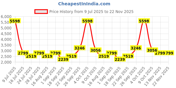 myntra.com Jilmil Boys Ethnic Motifs Printed Regular Kurta with Trousers jilmil Price History Graph from 9 Jul 2025 to 22 Nov 2025