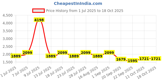 myntra.com Jilmil Boys Ethnic Motifs Printed Regular Kurta with Trousers Kurta Sets jilmil Price History Graph from 1 Jul 2025 to 18 Oct 2025