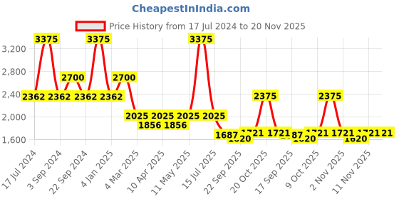 myntra.com Jilmil Boys Ethnic Motifs Woven Design Regular Cotton Kurta & Pyjamas with Nehru Jacket jilmil Price History Graph from 17 Jul 2024 to 20 Nov 2025