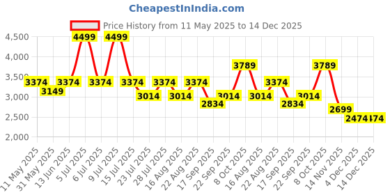 myntra.com Jilmil Boys Floral Embroidered Mandarin Collar Regular Straight Kurta & Trousers jilmil Price History Graph from 11 May 2025 to 14 Dec 2025