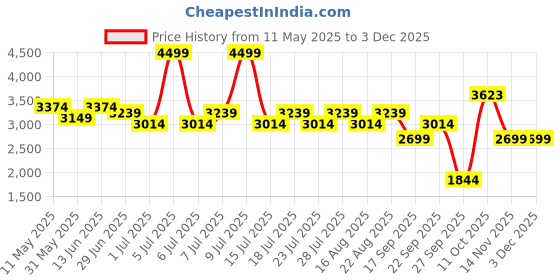 myntra.com Jilmil Boys Floral Embroidered Regular Sequinned Silk Crepe Kurta with Pyjamas jilmil Price History Graph from 11 May 2025 to 1 Dec 2025