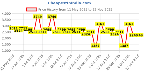 myntra.com Jilmil Boys Floral Embroidered Regular Thread Work Kurta with Pyjamas jilmil Price History Graph from 11 May 2025 to 21 Nov 2025